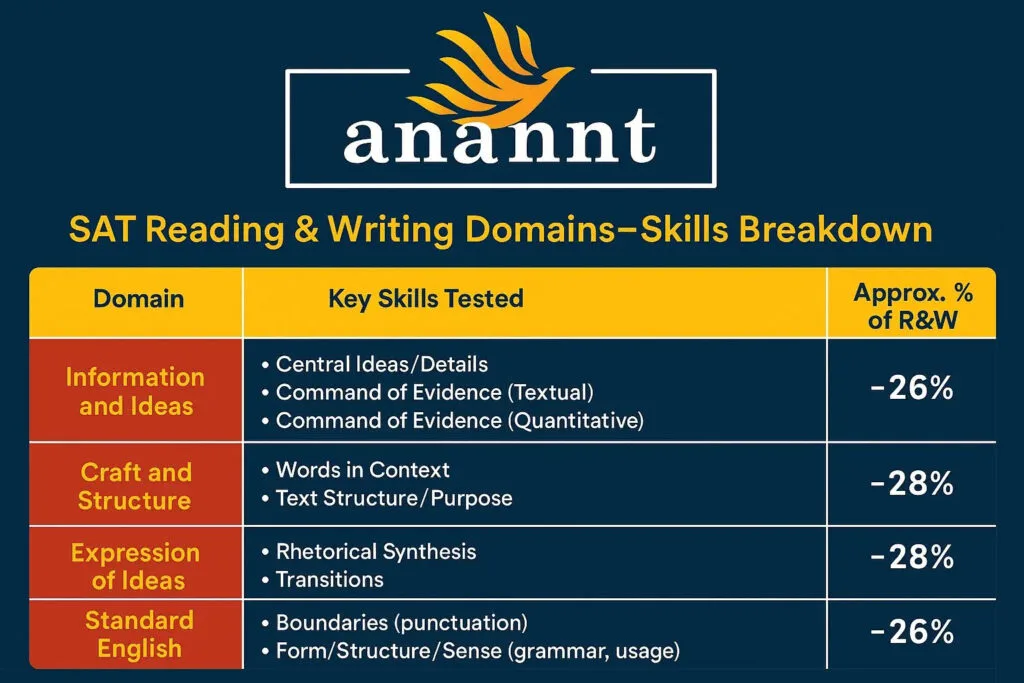 SAT Reading & Writing domains-skills breakdown